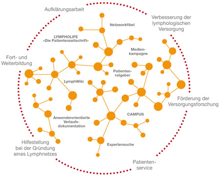 Wirkungskreis Lymphologicum